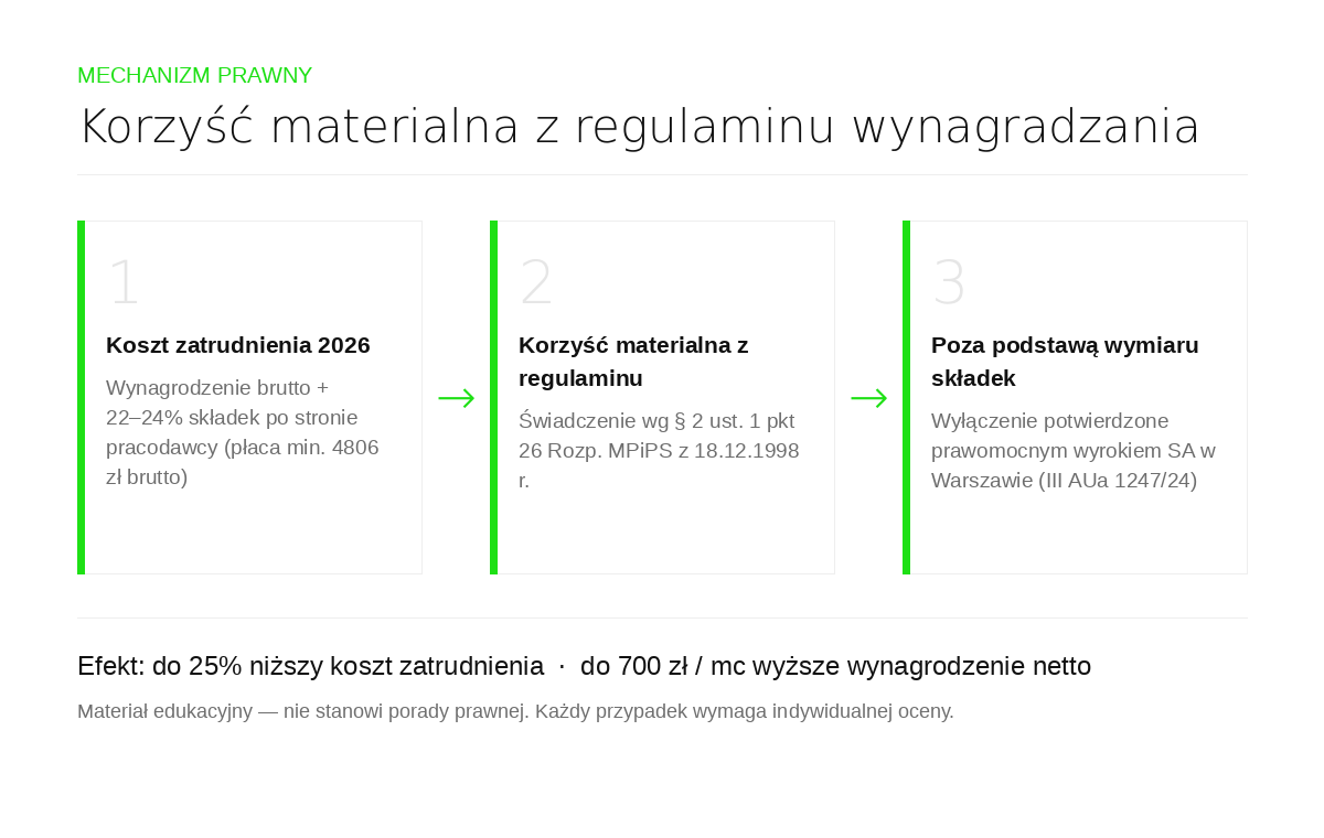Mechanizm § 2 ust. 1 pkt 26 — jak obniżyć koszt zatrudnienia przez korzyść materialną z regulaminu wynagradzania